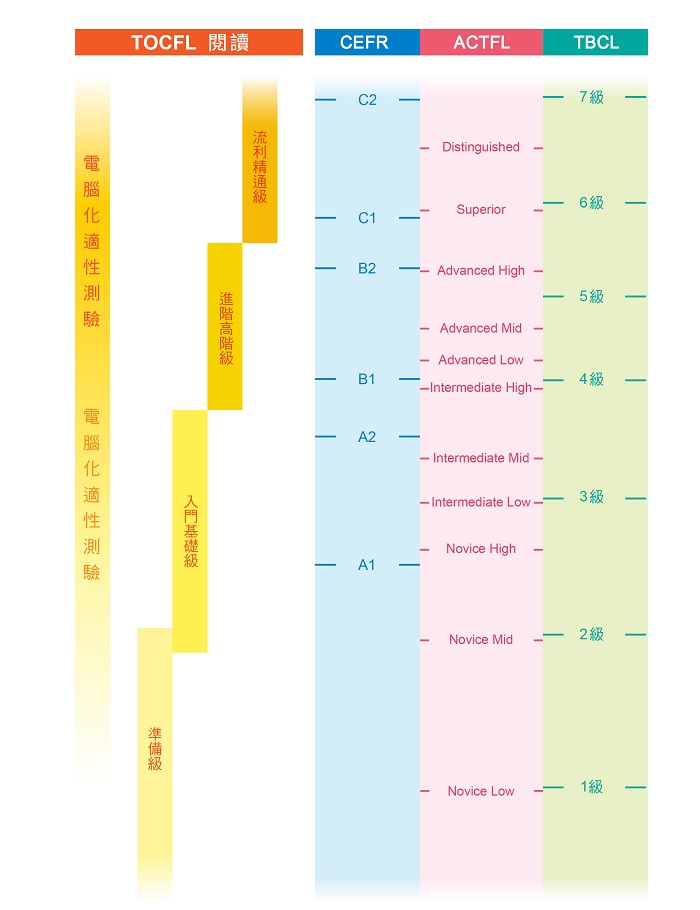 他の中国語能力検定とのレベルの相関